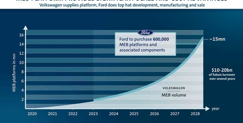 A Ford és a Volkswagen megállapodtak, hogy közös haszongépjármű-, EV- és önvezető autós projekteket indítanak